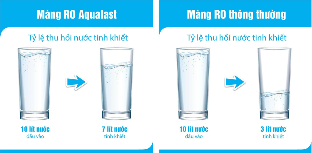 Máy lọc nước Karofi uRO 1.0 độc quyền sử dụng màng lọc thế hệ mới của Mỹ