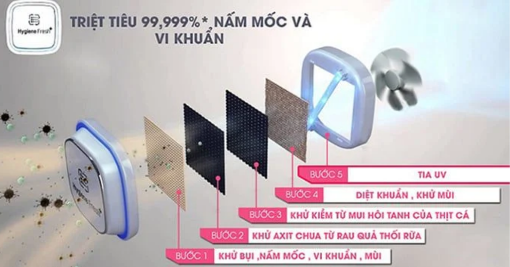 Công nghệ Hygiene Fresh+™