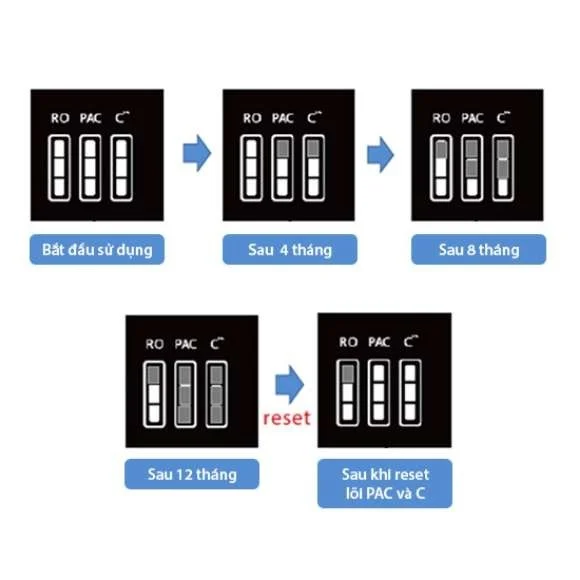 Máy lọc nước Toshiba TWP-W1905SV(MB) có đèn báo thay lõi thông minh, trực quan