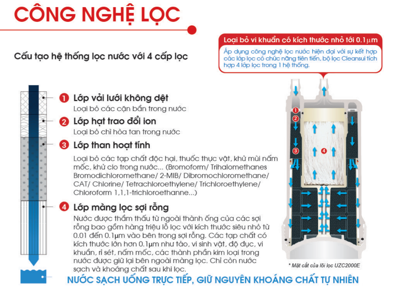Lõi lọc bốn lớp của máy lọc nước Cleansui