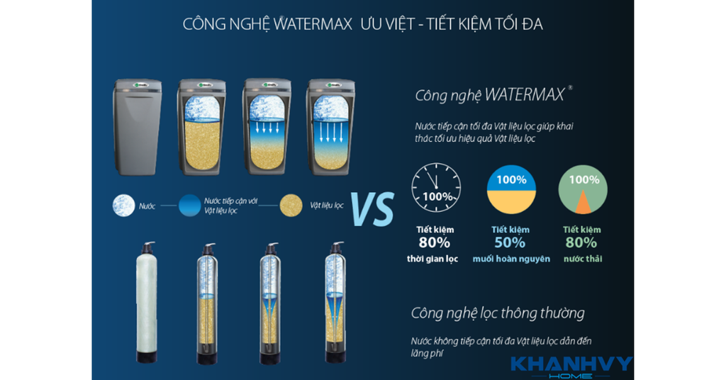 Công nghệ Watermax giúp làm mềm nước cứng bằng cách loại bỏ ion Canxi và Magie