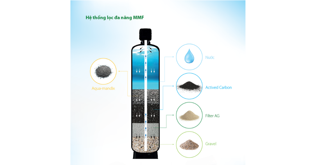 Bộ lọc kép Filter AG – Aquamandix