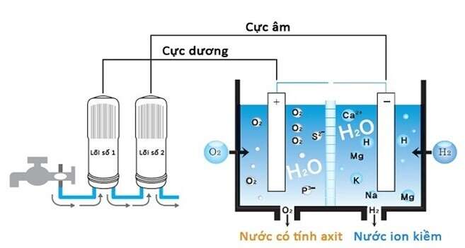 Nguyên lý hoạt động của máy lọc nước Kangen