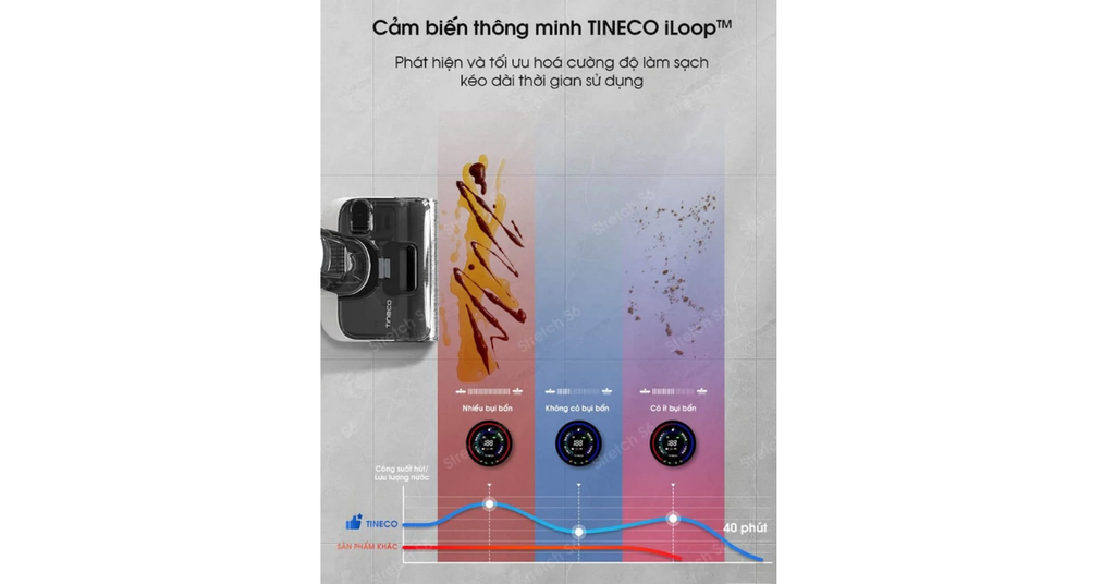 Cảm biến thông minh iLoop™ tự động điều chỉnh lực hút và lượng nước