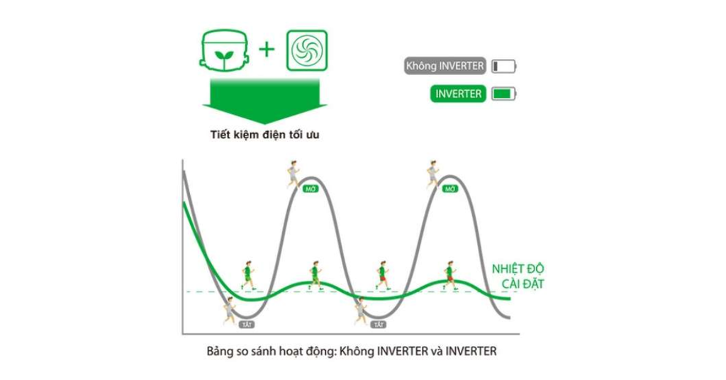 Công nghệ Inverter tiết kiệm điện năng