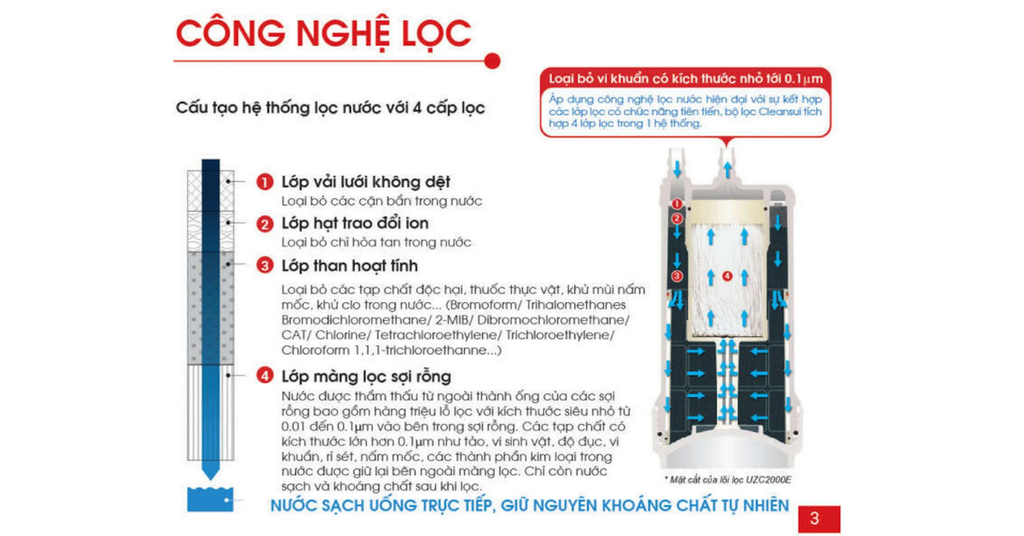 Công nghệ lọc 4 cấp tiên tiến