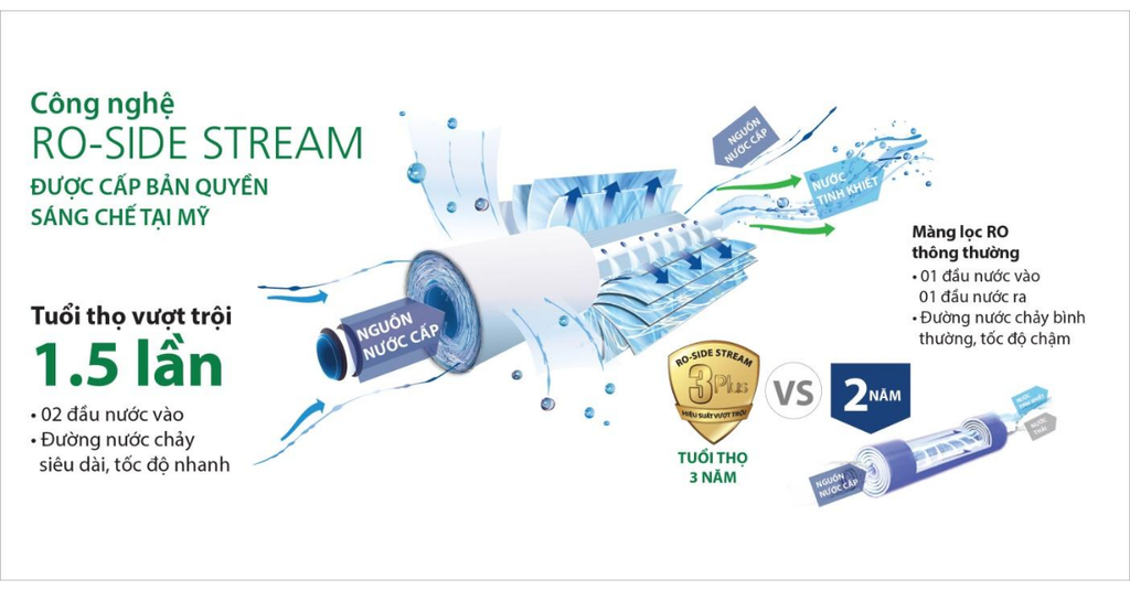Công nghệ RO – Side Stream bản quyền Mỹ