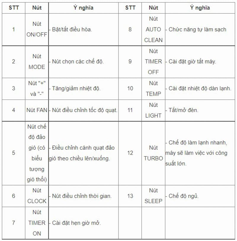 Ý nghĩa các nút điều khiển của máy lạnh Aqua