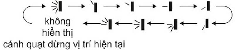 Nhấn nút “Hướng gió” để lựa chọn góc quay của quạt như mong muốn.