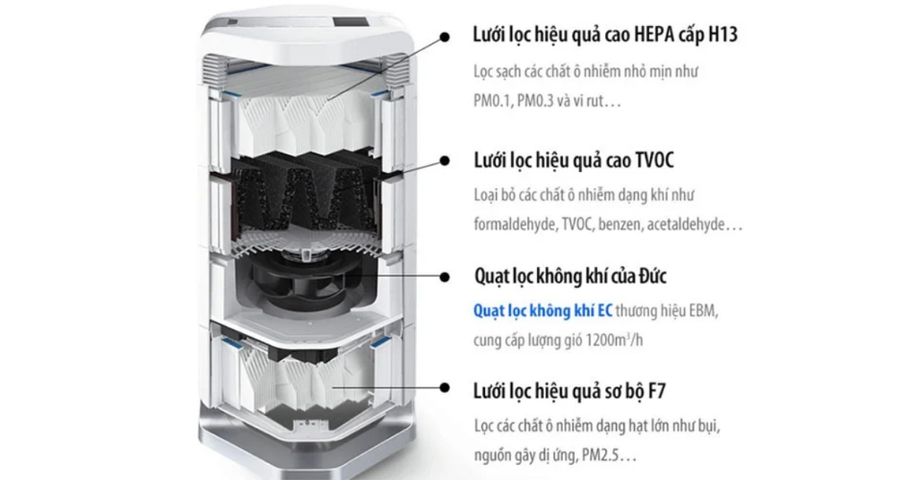 Hệ thống lọc ba lớp chuyên nghiệp, hiệu quả cao