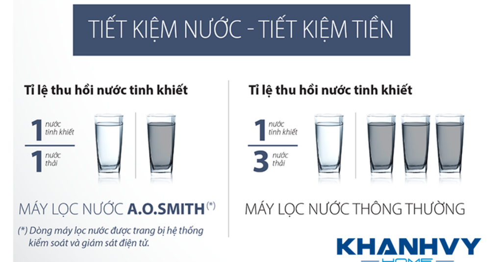 Máy có tỷ lệ lọc 1:1