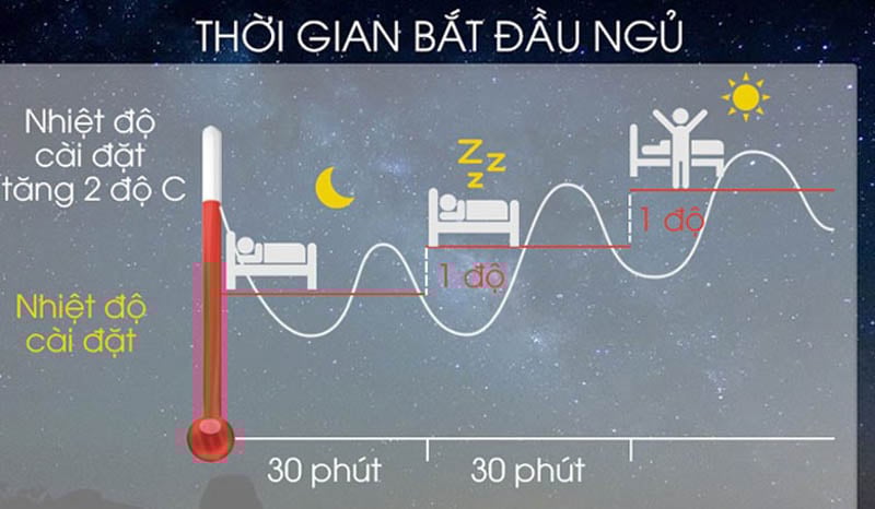 Hẹn giờ tắt máy qua đêm hoặc chế độ sleep trước khi ngủ