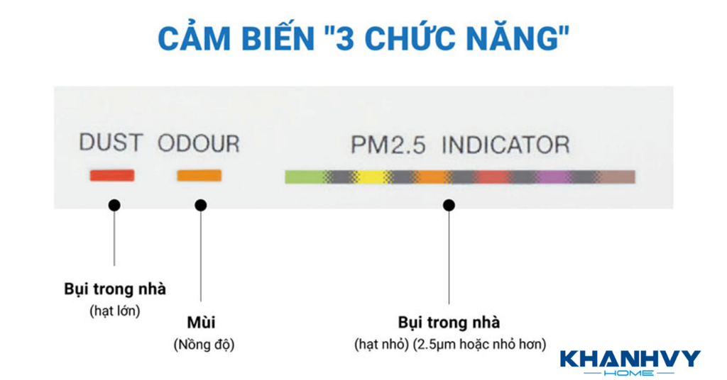 Tích hợp cảm biến 3 chức năng phát hiện bụi mịn