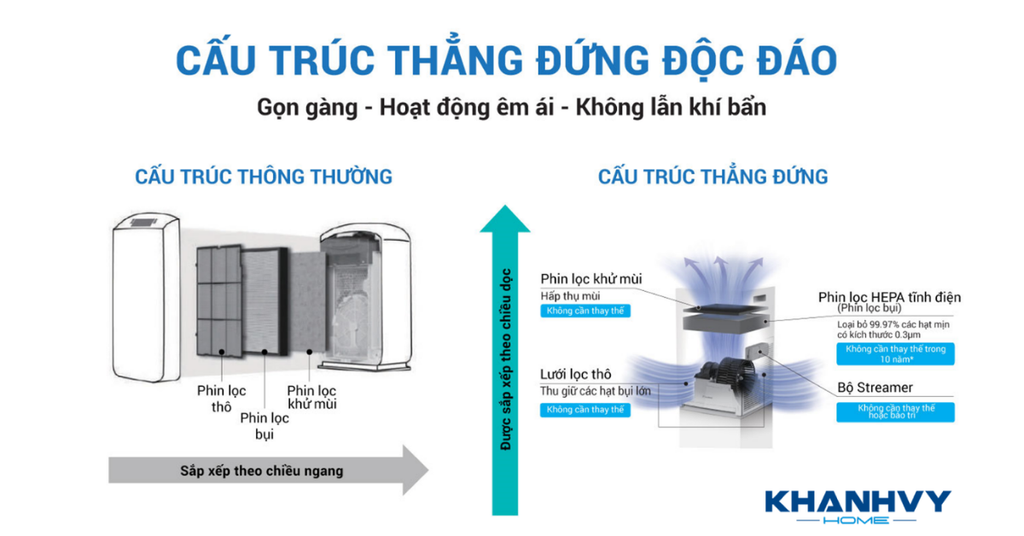 Thiết kế hình tháp hạn chế trộn lẫn các luồng khí
