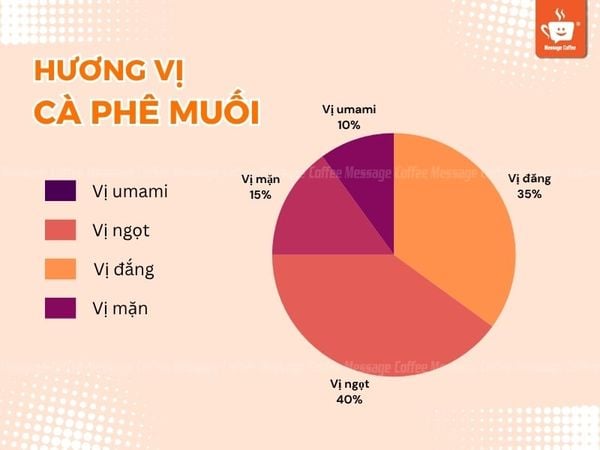các tầng hương vị của cà phê muối