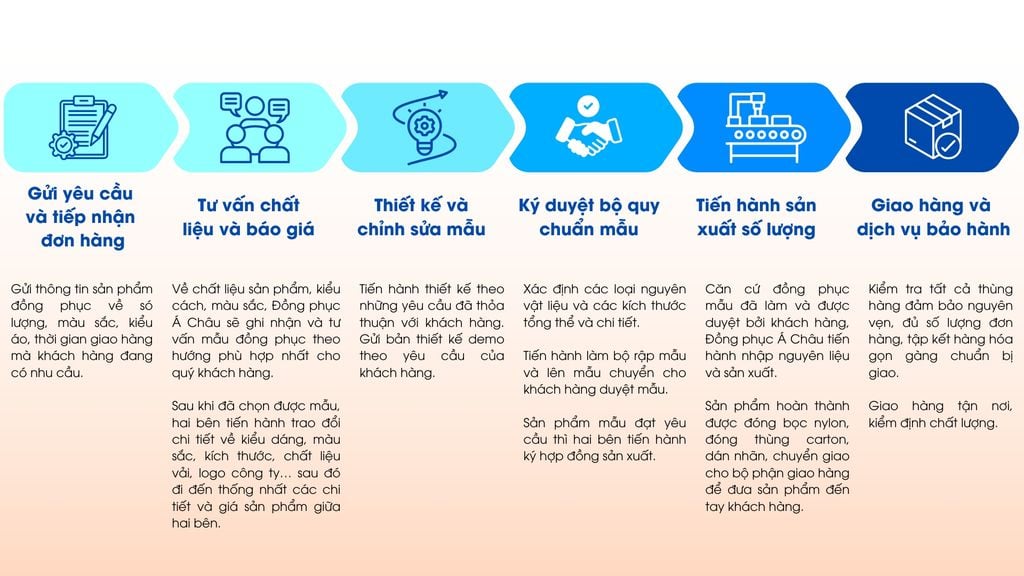 sơ đồ quy trình đặt may đồng phục