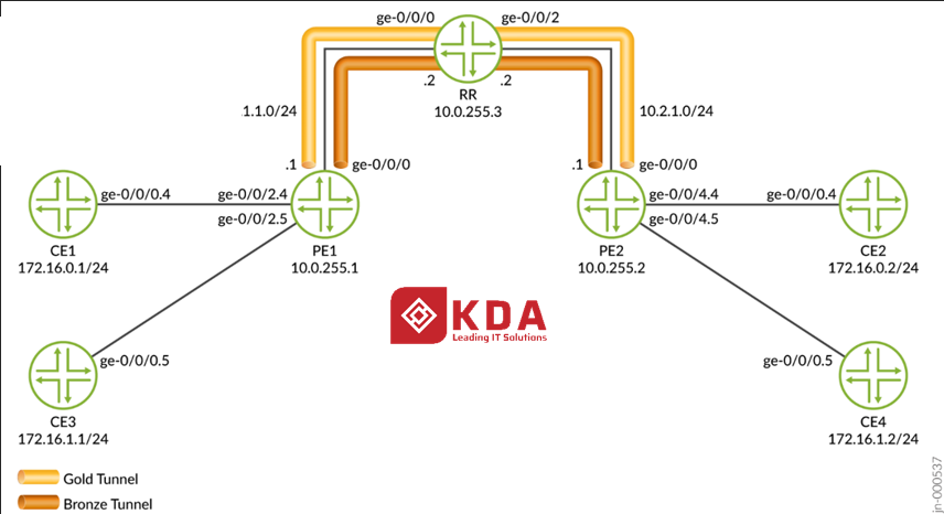Cấu hình EVPN-VPWS trên Juniper MX sử dụng RSVP-TE với phân lớp dịch vụ Gold và Bronze