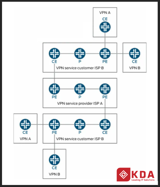 Cấu hình VPN BGP trên thiết bị Switch Juniper EX Series
