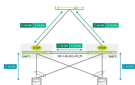 Hướng dẫn cấu hình VXLAN tĩnh (Static VXLAN) trên MX series