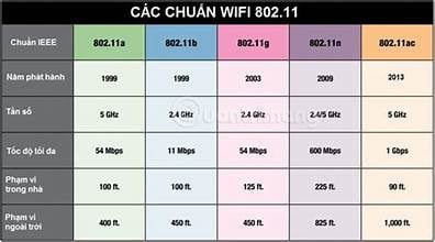 WiFi 802.11 chuẩn a/b/g/n/ac là gì? Chuẩn WiFi nào tốt và mạnh nhất?