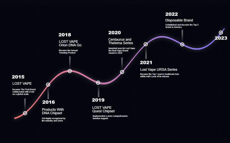 Quá Trình Hình Thành Lost Vape