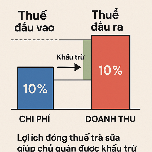 Lợi ích đóng thuế trà sữa giúp chủ quán được khấu trừ và hoàn thuế.