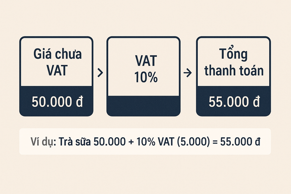 Cách tính thuế VAT 10% cho trà sữa qua bảng và ví dụ minh họa