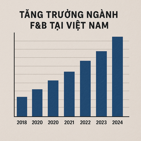 Biểu đồ/tăng trưởng ngành F&B tại Việt Nam.