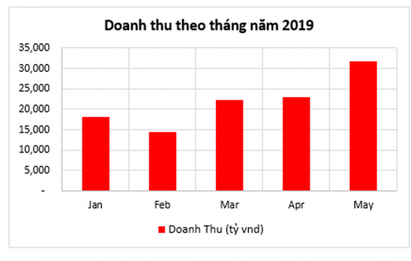 Vikoda thiết lập kỷ lục doanh thu mới