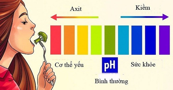 Việc kiềm hóa cơ thể làm giảm bớt tình trạng dư axit.