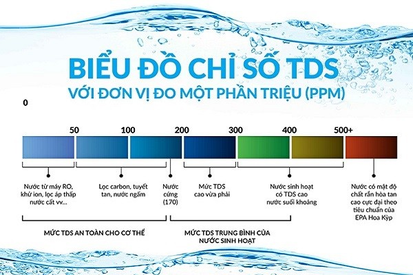 Chỉ số tổng chất rắn hòa tan lý tưởng cho nguồn nước giàu khoáng chất.