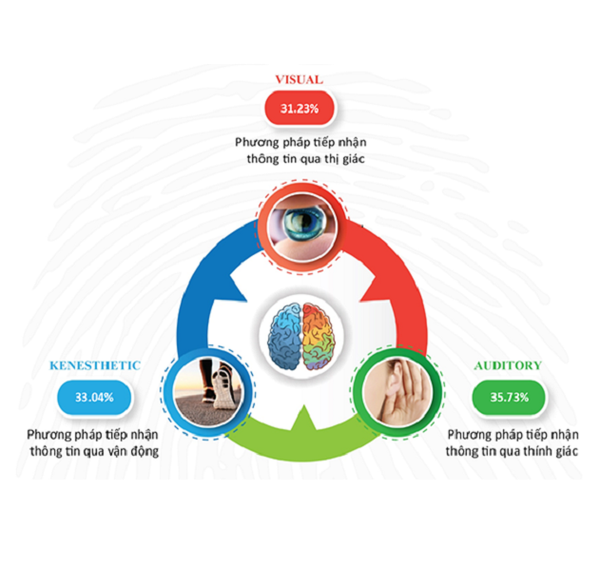 ASK với Phương pháp Đào tạo gia tốc