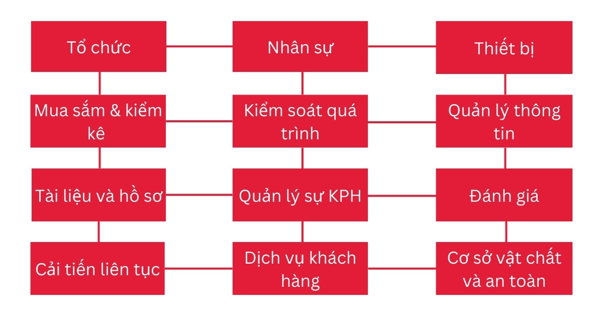 12 thành tố của hệ thống quản lý chất lượng (theo CLSI-Mỹ)
