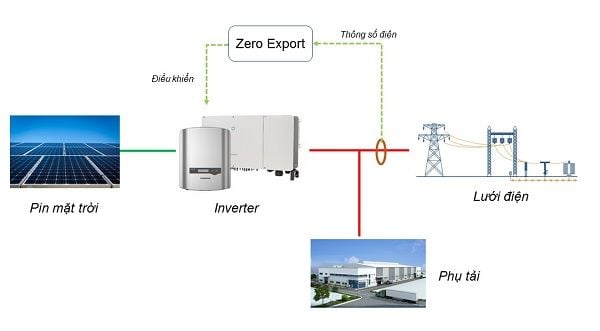 Giải pháp Zero Export là gì ? Nguyên lý hoạt động và lợi ích Zero Export ?
