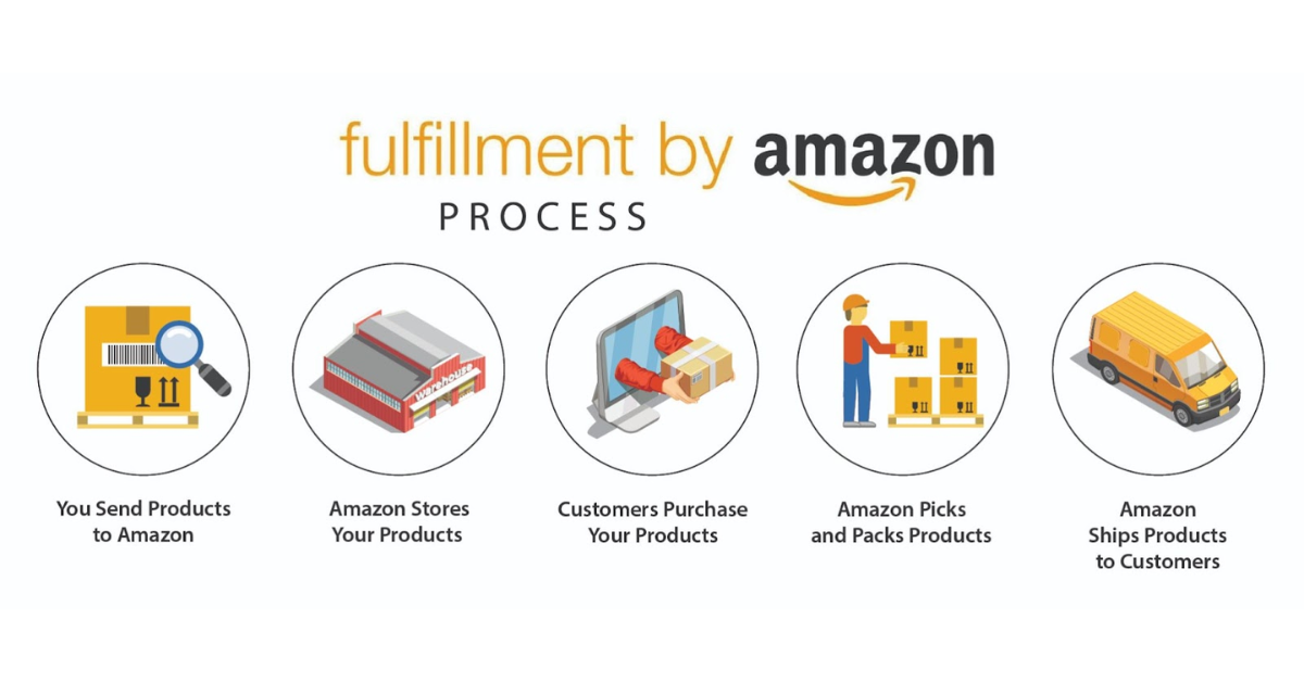 Hệ thống sẽ hướng dẫn bạn qua quy trình tạo một kế hoạch vận chuyển (Shipping Plan) trên Amazon