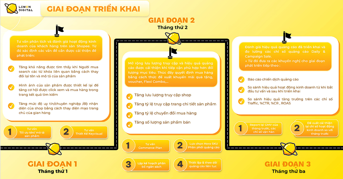 Quy trình thực hiện tại Lemon Digital