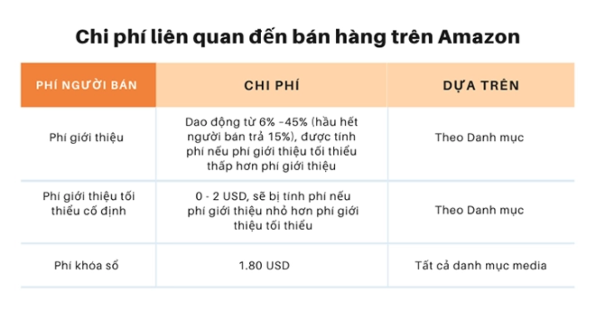 Chi phí liên quan đến Amazon Business