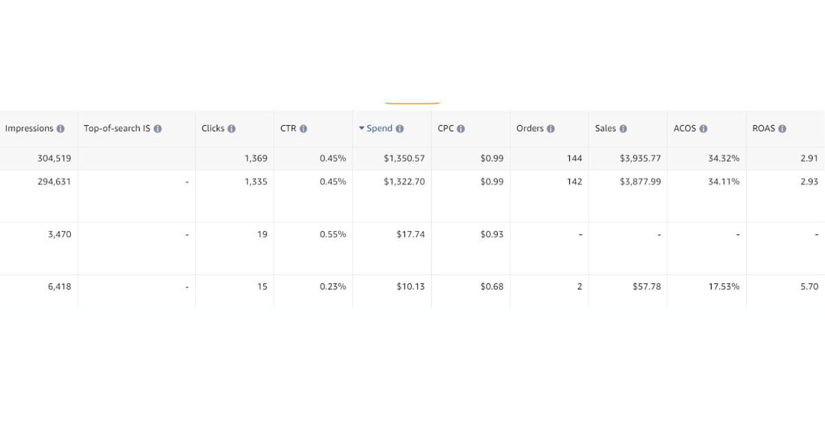 Các chỉ số quan trọng cần biết trong PPC Amazon