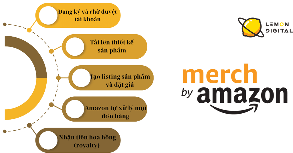 Merch by Amazon hoạt động như thế nào?