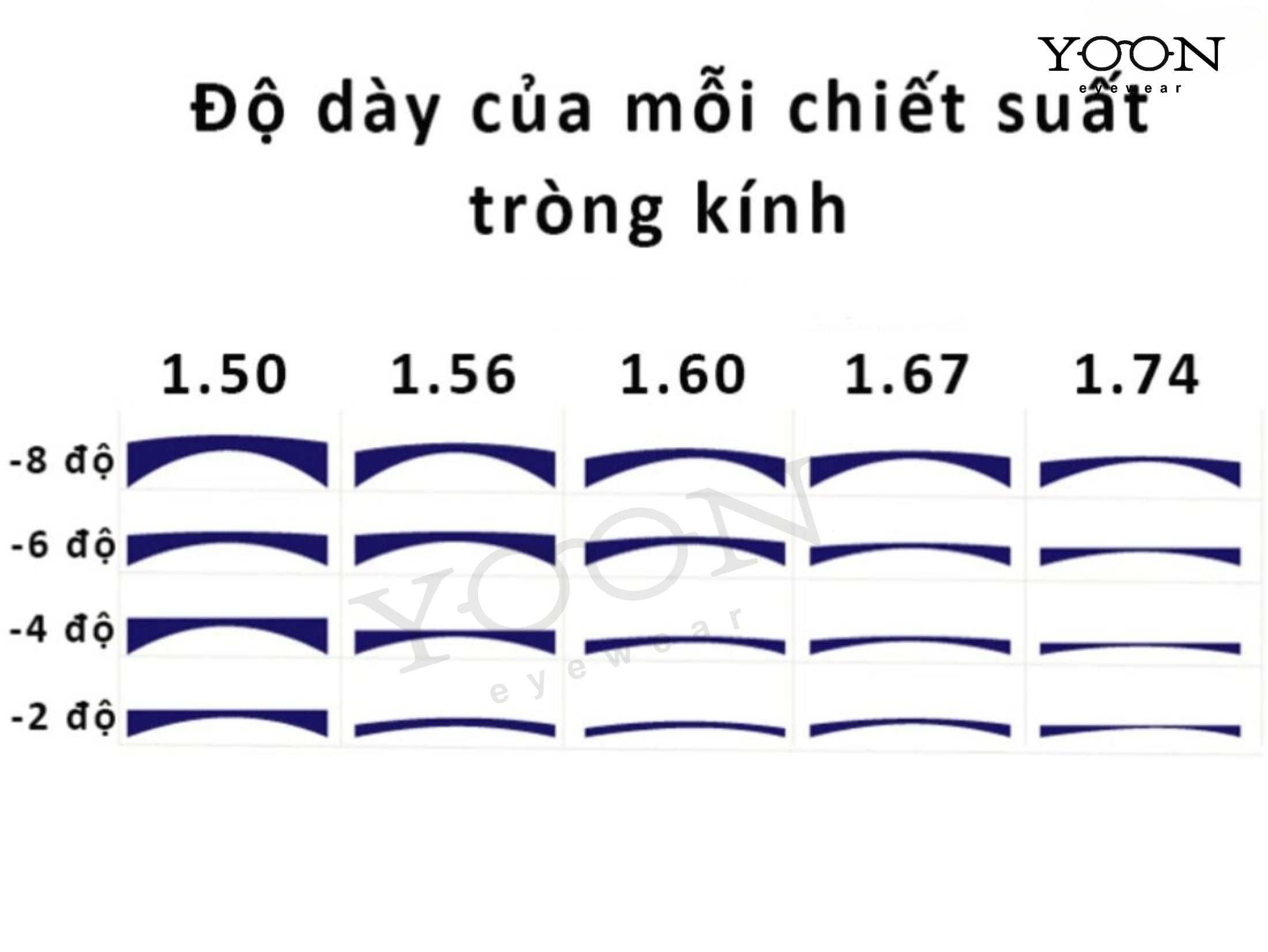 NGUYÊN NHÂN KÍNH VẪN DÀY DÙ ĐÃ CHỌN TRÒNG CHIẾT SUẤT CAO