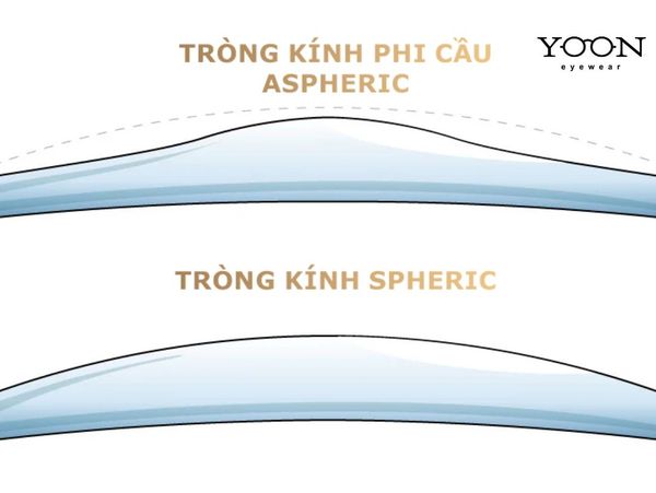 SỰ KHÁC BIỆT GIỮA KÍNH PHI CẦU (ASPHERIC) VÀ KÍNH HÌNH CẦU (SPHERICAL)
