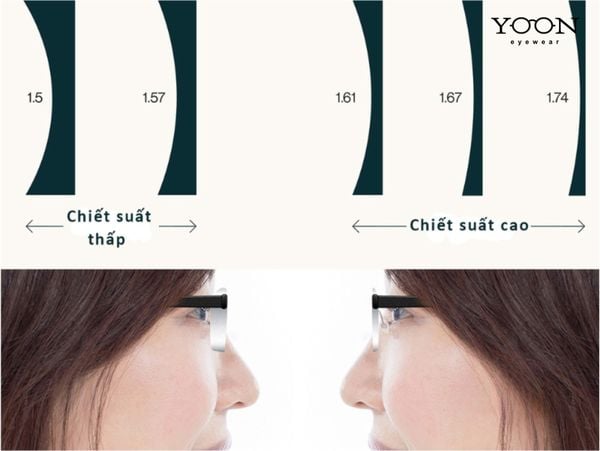 TRÒNG KÍNH CHIẾT SUẤT 1.67 LÀ GÌ?