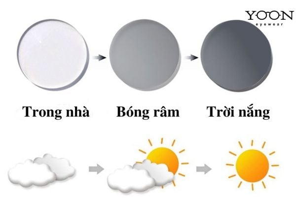 TRÒNG KÍNH ĐỔI MÀU LÀ GÌ?