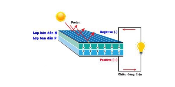 Sơ Đồ Nguyên Lý Phát Điện Của Pin Mặt Trời Như Thế Nào?
