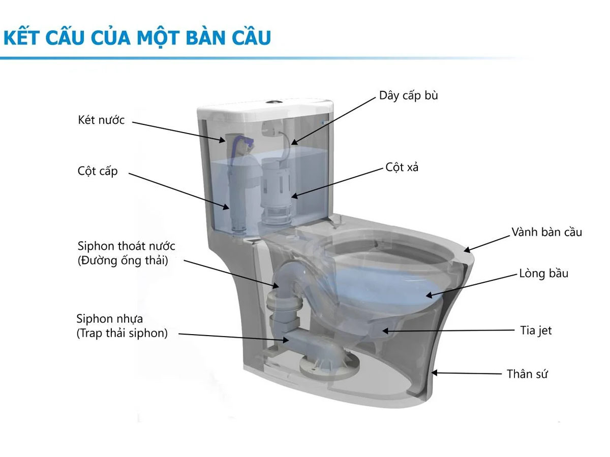 Cấu tạo bồn cầu 1 khối gồm những bộ phận nào