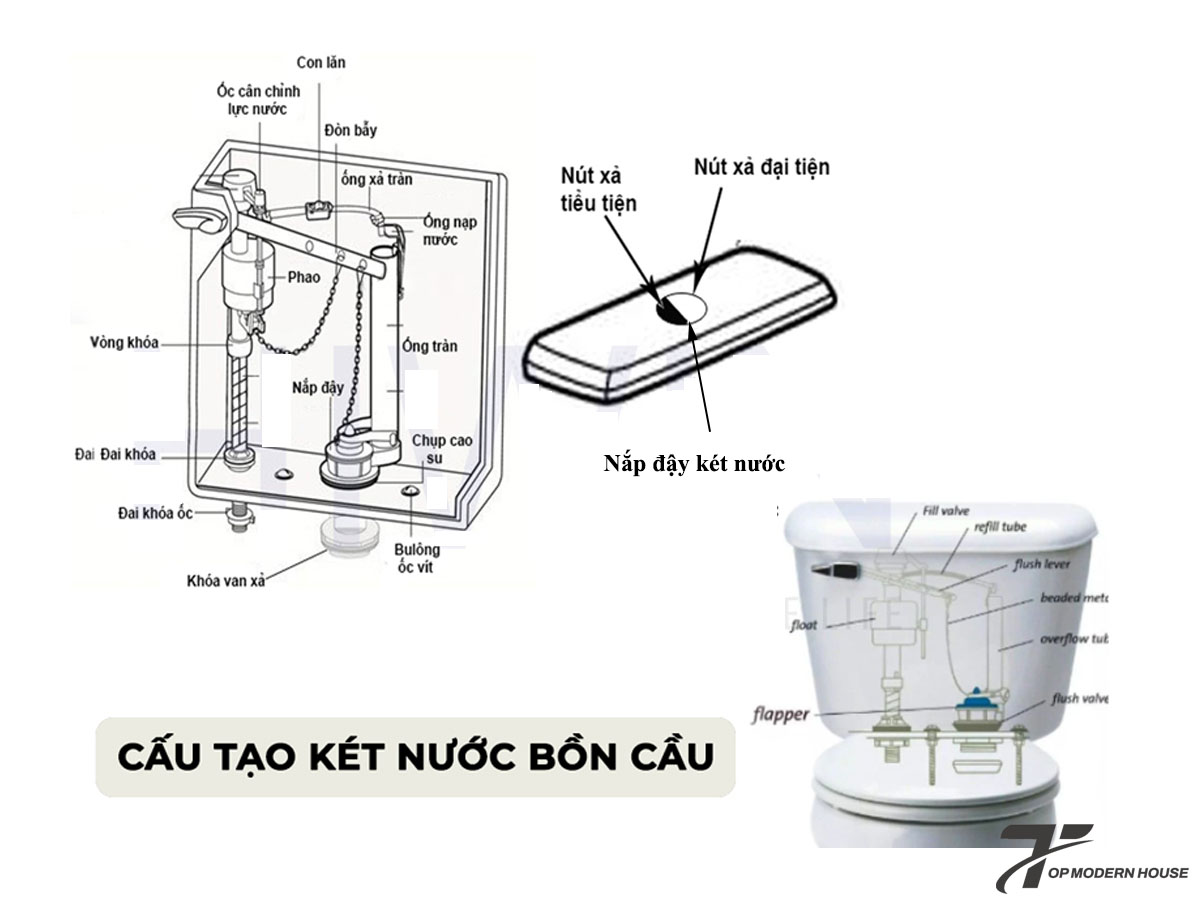 Giới thiệu về két nước bồn cầu TOTO