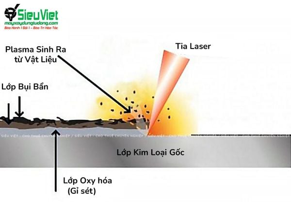 Nguyên lý hoạt động máy tẩy gỉ sắt bằng laser