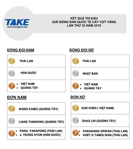 KẾT QUẢ THI ĐẤU GIẢI BÓNG BÀN QUỐC TẾ CÂY VỢT VÀNG LẦN THỨ 33 NĂM 2019