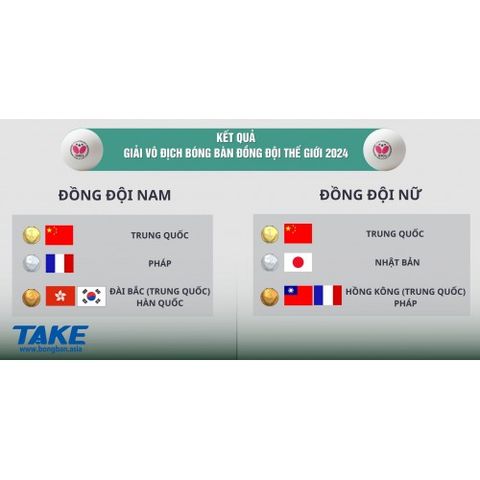 KẾT QUẢ GIẢI BÓNG BÀN VÔ ĐỊCH ĐỒNG ĐỘI THẾ GIỚI 2024