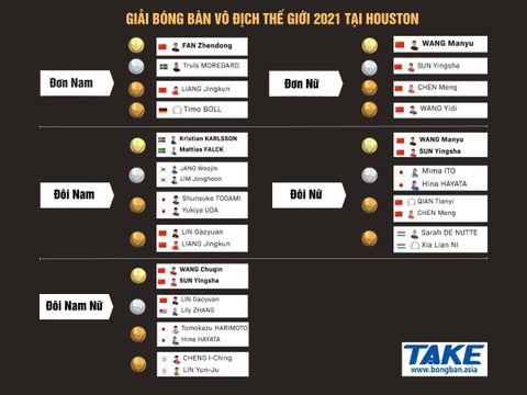 HUY CHƯƠNG VÀNG DANH GIÁ TẠI GIẢI VÔ ĐỊCH THẾ GIỚI 2021 ĐÃ TÌM ĐƯỢC CHỦ NHÂN